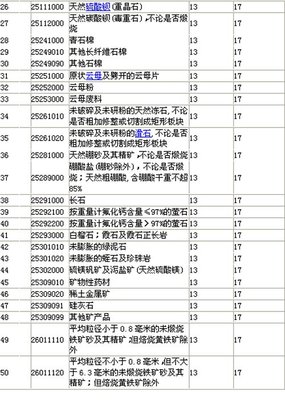 國(guó)家調(diào)整部分非金屬礦產(chǎn)品進(jìn)口增值稅率，助力產(chǎn)業(yè)結(jié)構(gòu)優(yōu)化與綠色轉(zhuǎn)型